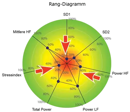 Bild Rang-Diagramm mit Wlan E-Smog